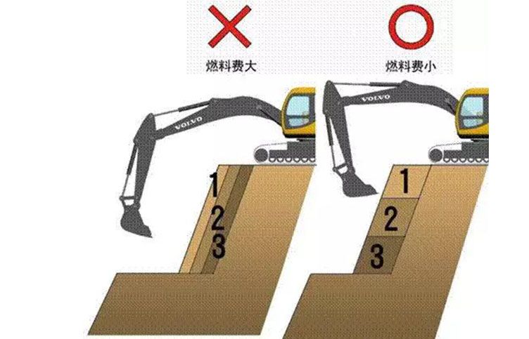 挖掘機(jī)操作省油小妙招！